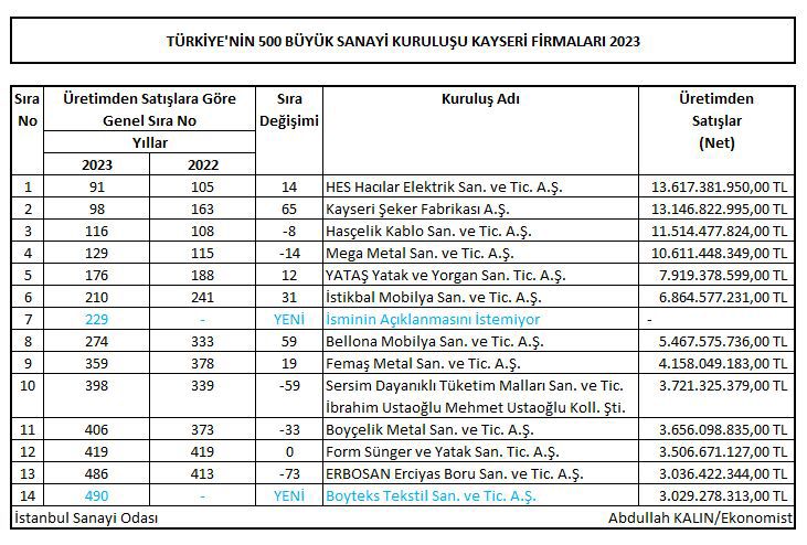 Kayseri’den 2 firma Türkiye'nin Sanayi Devleri listesinde yer aldı